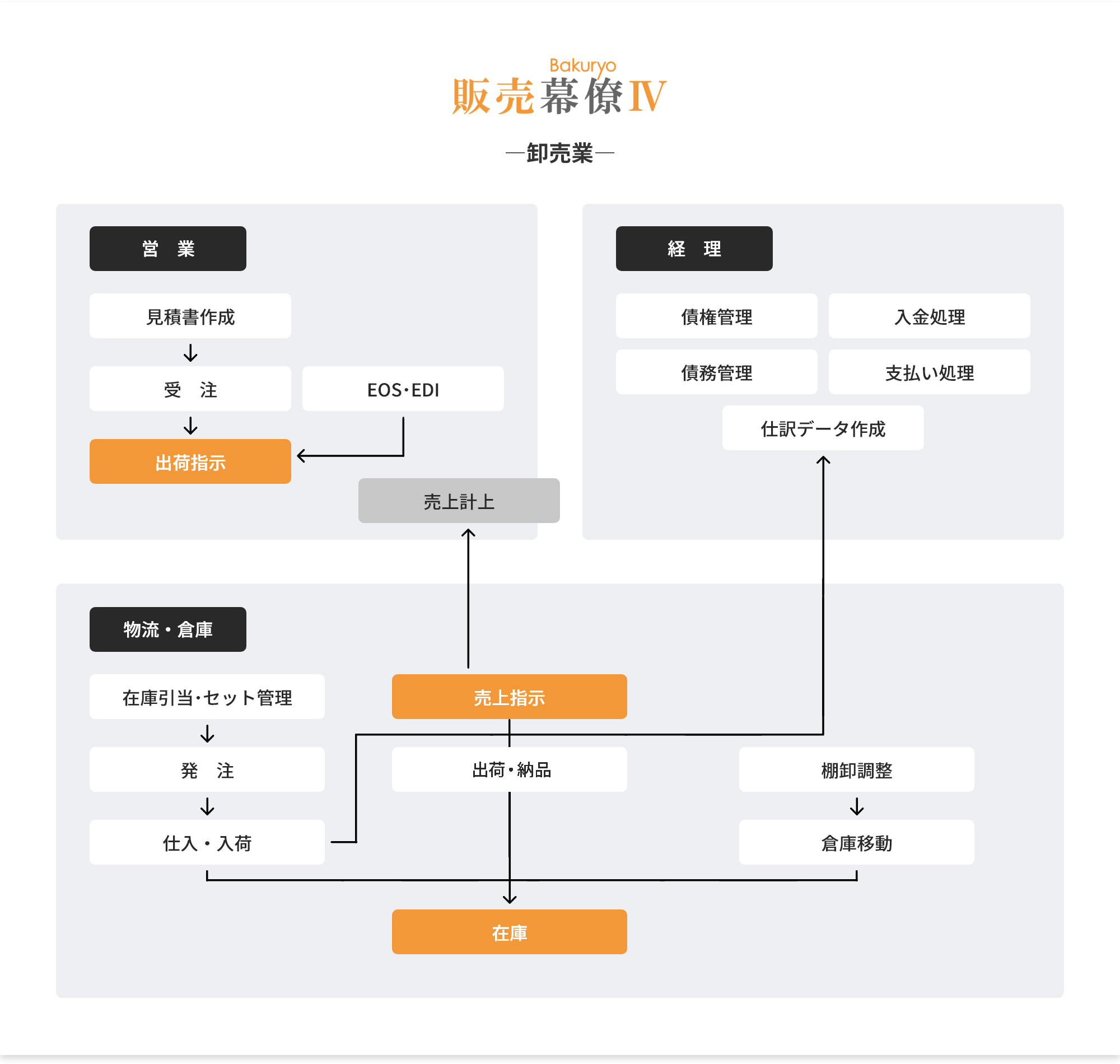 販売管理システム 販売幕僚Ⅳ