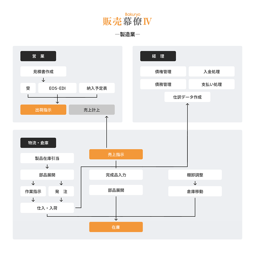 販売管理システム 販売幕僚Ⅳ