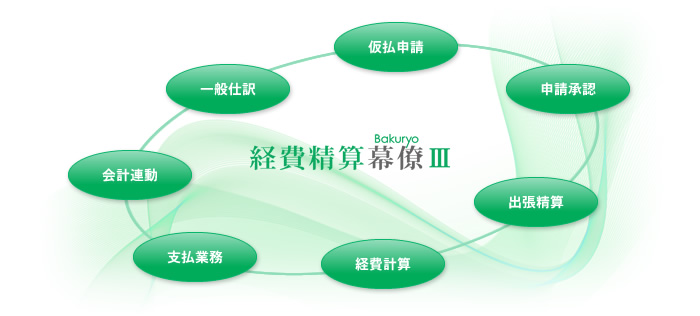 Web経費精算システム 経費精算幕僚 III