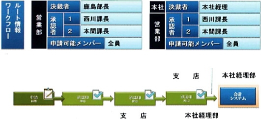 申請・承認のルート