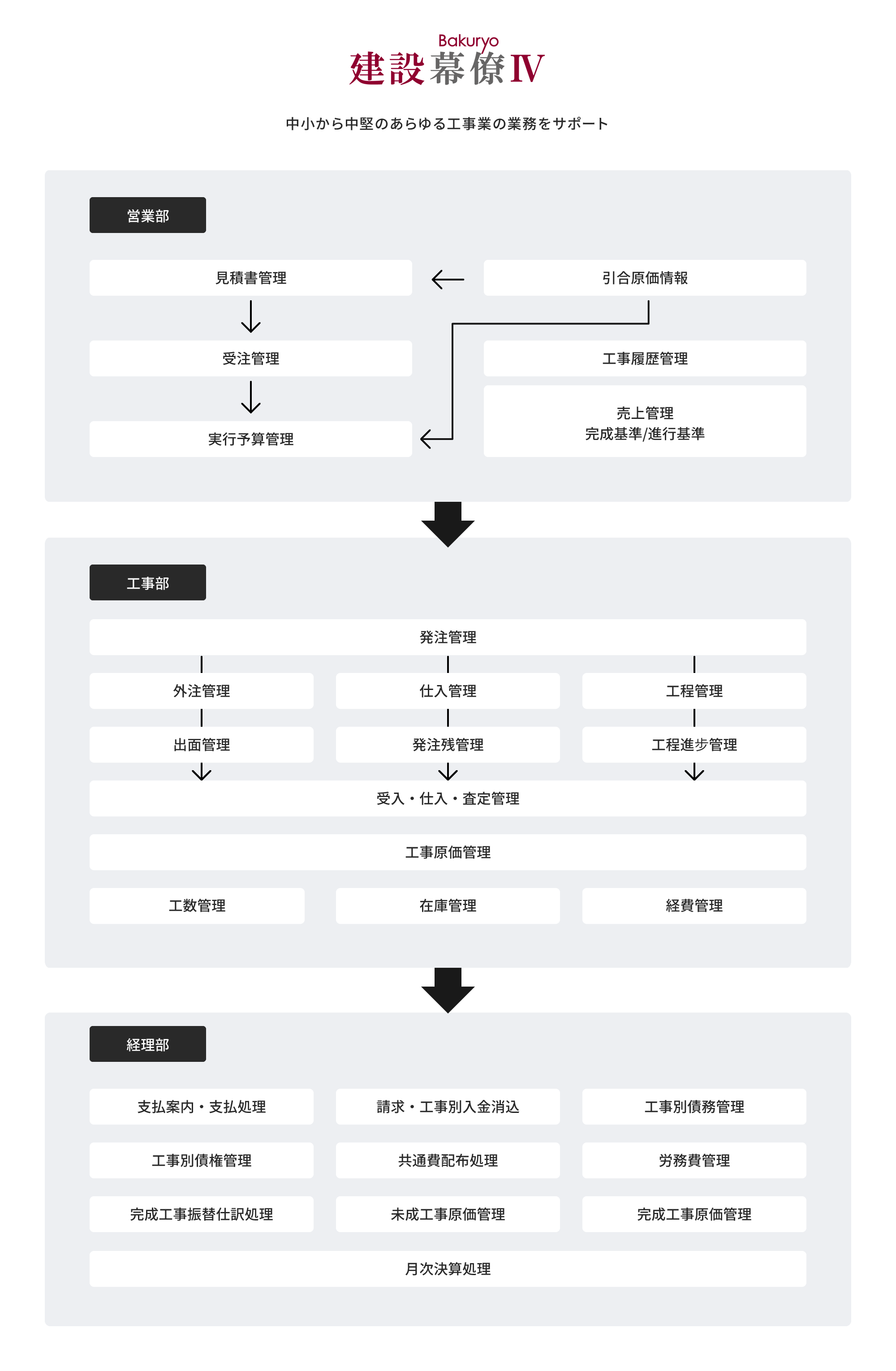 建設工事業向け基幹業務管理システム 建設幕僚Ⅳ