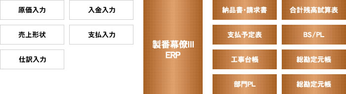 基幹システムから会計データを作成するのが面倒だ。