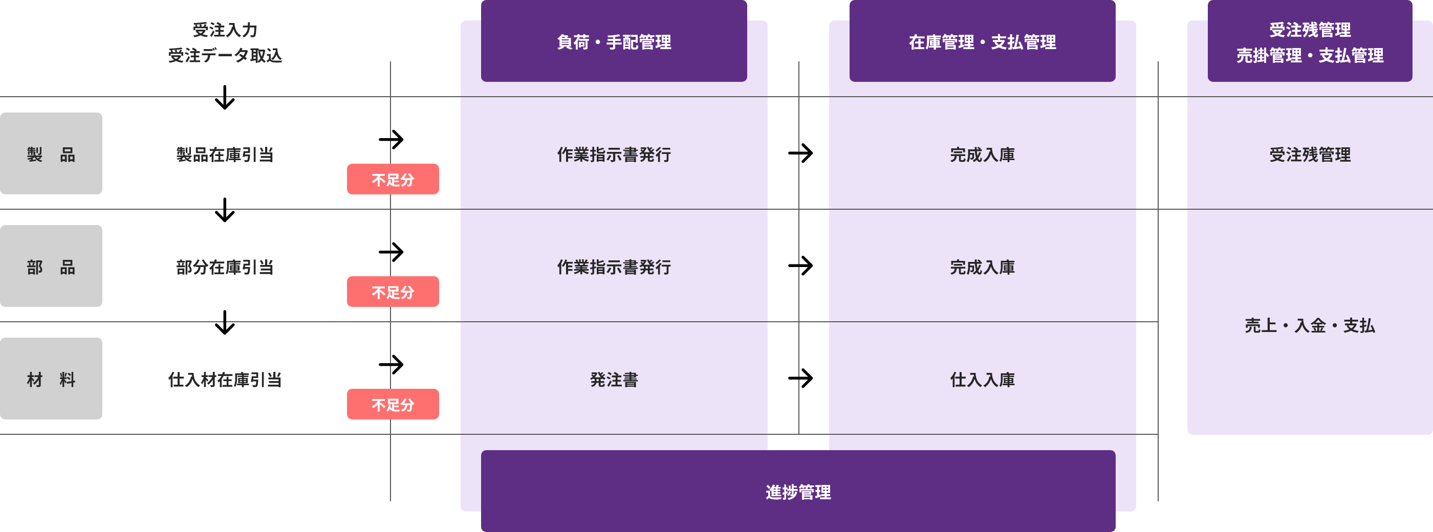 システムの業務フロー